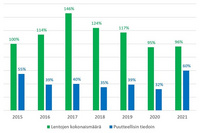 ILMAV_tilasto2015-2021