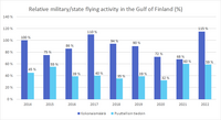 ILMAV_Venajan-lentotoiminta-Suomenlahdella-2022_30032023