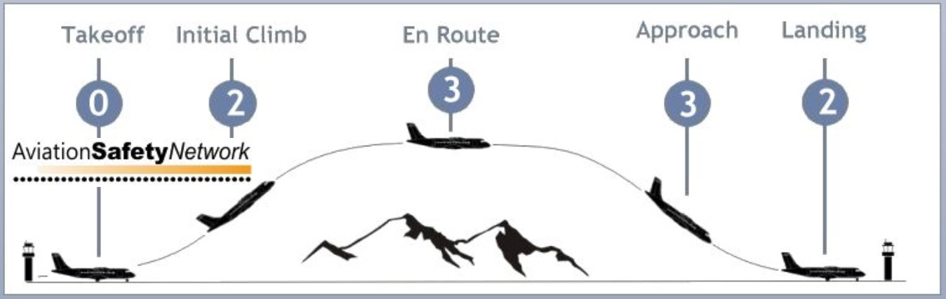 Авиэйшн сафети нетворк. Aircraft initial Climb. Уровни зрелости initial initial. Aviation Safety Network. Target Level of Safety в авиации.