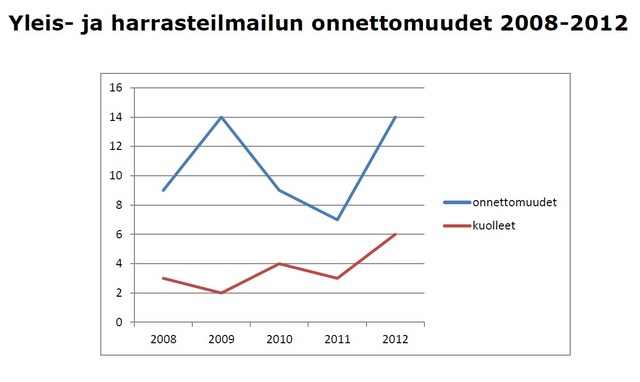 onnettomuudet_trafi